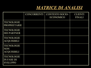 MATRICE DI ANALISI TECNOLOGIE IN FASE DI SVILUPPO TECNOLOGIE NON ACQUISIBILI TECNOLOGIE ACQUISIBILI TECNOLOGIE DEI PARTNER TECNOLOGIE PROPRIETARIE CLIENTI FINALI CONTESTO SOCIO-ECONOMICO CONCORRENTI 