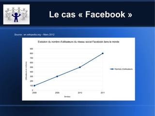 Le cas « Facebook »

Source : en.wikipedia.org – Mars 2012


                                            Evolution du nombre d'utilisateurs du réseau social Facebook dans le monde

                                    900

                                    800

                                    700

                                    600
         Utilisateurs en millions




                                    500
                                                                                                                  Nombre d'utilisateurs 
                                    400

                                    300

                                    200

                                    100

                                     0
                                     2008                  2009                 2010                 2011
                                                                   Années
 