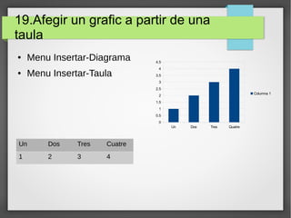 19.Afegir un grafic a partir de una
taula
● Menu Insertar-Diagrama
● Menu Insertar-Taula
Un Dos Tres Quatre
0
0.5
1
1.5
2
2.5
3
3.5
4
4.5
Columna 1
Un Dos Tres Cuatre
1 2 3 4
 