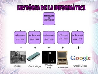 Història de
                                        la
                                  informàtica




1a Generació   2a Generació       3a Generació   4a Generació   5a Generació

 1946 - 1957     1958 - 1963       1964 - 1972    1973 - 1979    1980 - ????




                                   Videojoc                      Creació Google
ENIAC          Circuit integrat
                                    Pong         Altair 8800
 