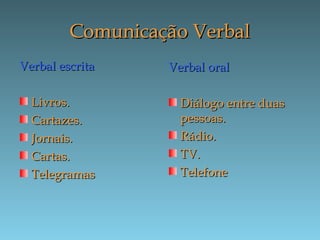 Comunicação VerbalComunicação Verbal
Verbal escritaVerbal escrita
Livros.Livros.
Cartazes.Cartazes.
Jornais.Jornais.
Cartas.Cartas.
TelegramasTelegramas
Verbal oralVerbal oral
Diálogo entre duasDiálogo entre duas
pessoas.pessoas.
Rádio.Rádio.
TV.TV.
TelefoneTelefone
 