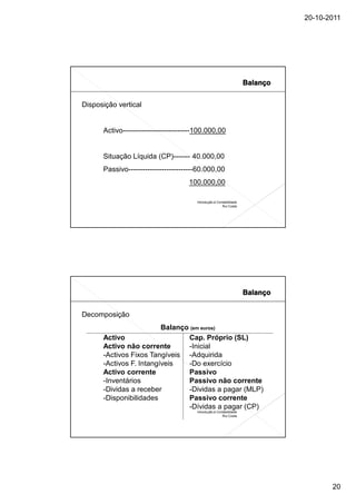20-10-2011




Disposição vertical


      Activo----------------------------100.000,00


      Situação Líquida (CP)------- 40.000,00
      Passivo---------------------------60.000,00
                                    100.000,00

                                       Introdução à Contabilidade
                                                       Rui Costa




Decomposição
                         Balanço (em euros)
      Activo                    Cap. Próprio (SL)
      Activo não corrente       -Inicial
      -Activos Fixos Tangíveis -Adquirida
      -Activos F. Intangíveis   -Do exercício
      Activo corrente           Passivo
      -Inventários              Passivo não corrente
      -Dividas a receber        -Dividas a pagar (MLP)
      -Disponibilidades         Passivo corrente
                                -Dívidas a pagar (CP)
                                       Introdução à Contabilidade
                                                       Rui Costa




                                                                           20
 