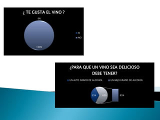 ¿ TE GUSTA EL VINO ?
       0%




                             SI

                             NO



      100%




                       ¿PARA QUE UN VINO SEA DELICIOSO
                                       DEBE TENER?
                       UN ALTO GRADO DE ALCOHOL     UN BAJO GRADO DE ALCOHOL




                                       35%    65%         65%
 