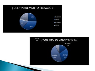 ¿ QUE TIPO DE VINO HA PROVADO ?


        21%                            BLANCO
               25%

                                       TINTO

      18%                              ROSADO

                                       SECO
              36%




                     SECO
                     9%     ¿ QUE TIPO DE VINO PREFIERE ?
                                                  BLANCO
                                                      15%




                                    ROSADO      TINTO
                                     46%        30%
 