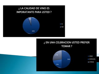 ¿ LA CALIDAD DE VINO ES
IMPORATANTE PARA USTED ?

        6%


                                 SI

                                 NO


             94%




                   ¿ EN UNA CELBRACION USTED PREFIER
                                 TOMAR ?


                           27%
                                                   VINO

                                      50%          CERVEZA

                                                   OTROS
                           23%
 