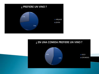 ¿ PREFIERE UN VINO ?


27%

                             AÑEJADO

                             JOVEN

         73%




               ¿ EN UNA COMIDA PREFIERE UN VINO ?



                      45%                       SECO

                                55%             ESPUMOSO
 