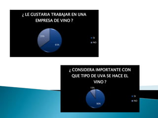 ¿ LE GUSTARIA TRABAJAR EN UNA
      EMPRESA DE VINO ?


        35%
                                 SI

                                 NO
              65%




                     ¿ CONSIDERA IMPORTANTE CON
                      QUE TIPO DE UVA SE HACE EL
                                  VINO ?
                                10%


                                                   SI

                                                   NO
                                      90%
 