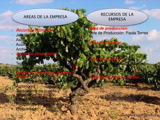 RECURSOS DE LA
        AREAS DE LA EMPRESA
                                                  EMPRESA

   Recursos Humanos                   Área de producción:
                                       Jefe de Producción: Paola Torres
   Jefe de RR.HH.
   Asistente
   Auxiliar de RR.HH.                 Área de finanzas:
                                       Director Financiero: Hildebrando
   Archivista                          Vargas
   Recursos Financieros
   Ventas                             Área de personal:
   Tesorero                           Gerente Administrativo: Marcos
   Auxiliar Contable                   Malagon
   Recursos Técnicos y Materia
    Prima                              Área de mercado y ventas:
   Cavas o Barricas                   Jefe de Mercadeo: Mario Aponte
   Agitadores
   Termómetro de puntilla y
    termómetro de azúcar,
   Filtrador
   Recipientes para el vino base
   Embotellado
 