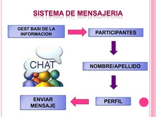 GEST BASI DE LA
 INFORMACION       PARTICIPANTES




                  NOMBRE/APELLIDO




      ENVIAR          PERFIL
     MENSAJE
 