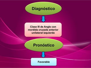 Diagnóstico
Clase III de Angle con
mordida cruzada anterior
unilateral izquierda
Pronóstico
Favorable
 