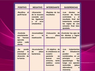 POSITIVO NEGATIVO INTERESANTE SUGERENCIAS
-Rectifica el
perfil facial
-Ulceración
de la mucosa
causada por
las ligaduras
y el arco
ortodontico
-Rapidez de los
resultados
-Los dientes se
mueven de forma
controlada y el
resultado final del
tratamiento cumple
las reglas de una
oclusión final bien
ajustada.
-Controla
exactamente
las fuerzas
ejercida
sobre cada
diente.
-Incomodidad
en la
masticación
-Colocación de
la placa
obturadora
-Controlar los ejes de
los dientes y lograr
una oclusión ideal
-Se puede
precisar la
intensidad y
dirección de
la fuerza.
-Acumulación
de placa
bacteriana
- El objetivo de
la ortodoncia en
nuestro
paciente es
buscar una
armonía, tanto
estética como
funcional.
-Los tratamientos
de Ortodoncia
pueden ser
combinados, en un
principio con
aparatología fija
luego con aparato
removible (placa
obturadora) o
viceversa
 