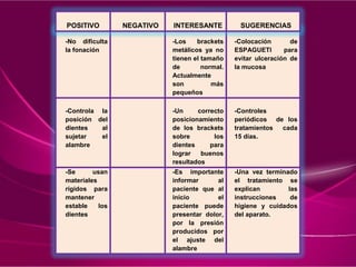 -No dificulta
la fonación
-Los brackets
metálicos ya no
tienen el tamaño
de normal.
Actualmente
son más
pequeños
-Colocación de
ESPAGUETI para
evitar ulceración de
la mucosa
-Controla la
posición del
dientes al
sujetar el
alambre
-Un correcto
posicionamiento
de los brackets
sobre los
dientes para
lograr buenos
resultados
-Controles
periódicos de los
tratamientos cada
15 días.
-Se usan
materiales
rígidos para
mantener
estable los
dientes
-Es importante
informar al
paciente que al
inicio el
paciente puede
presentar dolor,
por la presión
producidos por
el ajuste del
alambre
-Una vez terminado
el tratamiento se
explican las
instrucciones de
higiene y cuidados
del aparato.
POSITIVO NEGATIVO INTERESANTE SUGERENCIAS
 