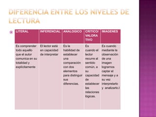 

LITERAL

INFERENCIAL ANALOGICO

CRITICO/
VALORA
TIVO

IMAGENES

Es comprender
todo aquello
que el autor
comunica en su
totalidad y
explícitamente

El lector está
en capacidad
de interpretar

Es
cuando el
lector
recurre al
sentido
común, a
su
capacidad
de
establecer
las
relaciones
lógicas.

Es cuando
mediante la
observación
de una
imagen
lograrnos
captar el
mensaje y a
su vez
interpretarlo
y analizarlo.l

Es la
habilidad de
establecer
una
comparación
con dos
elementos
para distinguir
sus
diferencias.

 