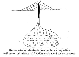 Representación idealizada de una cámara magmática
a) Fracción cristalizada, b) fracción fundida, c) fracción gaseosa.
 
