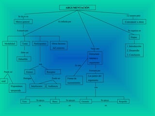 ARGUMENTACIÓN
La usamos paraSe da en un
Convencer a otrosMarco general
Formado por
Modalidad Tema Participantes Otros factores
del contexto
Es influida por
Puede ser
oral
•Espontánea
•preparada
Debe ser
Debatible
son
Emisor Receptor
Interlocutor
Dialogan
Audiencia
Puede ser
Se organiza en
Etapas
1. Introducción
2. Desarrollo
3. Conclusión
Tiene una
Estructura
interna o
argumento
Es una
Forma de
razonamiento
Formada por
Las partes del
argumento
son
Tesis Bases Garantía Respaldo
Se apoya
en en en
Se apoyan Se apoya
 