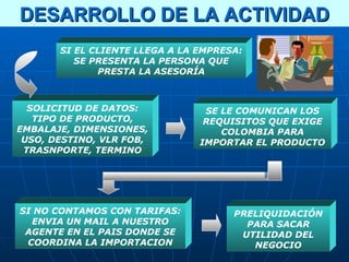 DESARROLLO DE LA ACTIVIDAD
       SI EL CLIENTE LLEGA A LA EMPRESA:
          SE PRESENTA LA PERSONA QUE
              PRESTA LA ASESORÍA



  SOLICITUD DE DATOS:            SE LE COMUNICAN LOS
   TIPO DE PRODUCTO,             REQUISITOS QUE EXIGE
EMBALAJE, DIMENSIONES,              COLOMBIA PARA
 USO, DESTINO, VLR FOB,         IMPORTAR EL PRODUCTO
 TRASNPORTE, TERMINO




SI NO CONTAMOS CON TARIFAS:           PRELIQUIDACIÓN
  ENVIA UN MAIL A NUESTRO               PARA SACAR
 AGENTE EN EL PAIS DONDE SE            UTILIDAD DEL
 COORDINA LA IMPORTACION                 NEGOCIO
 