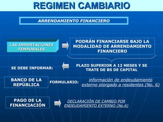 REGIMEN CAMBIARIO
          ARRENDAMIENTO FINANCIERO




                        PODRÁN FINANCIARSE BAJO LA
LAS IMPORTACIONES      MODALIDAD DE ARRENDAMIENTO
    TEMPORALES
                               FINANCIERO


                         PLAZO SUPERIOR A 12 MESES Y SE
SE DEBE INFORMAR:            TRATE DE BS DE CAPITAL

BANCO DE LA                     información de endeudamiento
               FORMULARIO:
 REPÚBLICA                   externo otorgado a residentes (No. 6)


  PAGO DE LA         DECLARACIÓN DE CAMBIO POR
FINANCIACIÓN        ENDEUDAMIENTO EXTERNO (No.6)
 