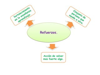  fortalecimiento en la enseñanza aprendizaje.Conjunto de persona que ayuda a otro.Refuerzos.Acción de volver mas fuerte algo.