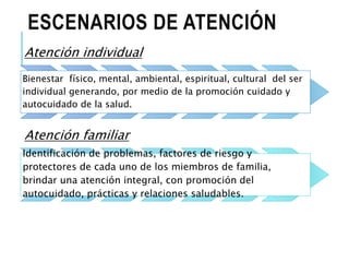 ESCENARIOS DE ATENCIÓN
Atención individual
Bienestar físico, mental, ambiental, espiritual, cultural del ser
individual generando, por medio de la promoción cuidado y
autocuidado de la salud.
Atención familiar
Identificación de problemas, factores de riesgo y
protectores de cada uno de los miembros de familia,
brindar una atención integral, con promoción del
autocuidado, prácticas y relaciones saludables.
 