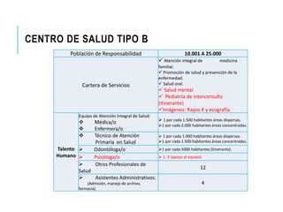 CENTRO DE SALUD TIPO B
Población de Responsabilidad 10.001 A 25.000
Cartera de Servicios
 Atención integral de medicina
familiar.
 Promoción de salud y prevención de la
enfermedad.
 Salud oral.
 Salud mental
 Pediatría de interconsulta
(itinerante)
Imágenes: Rayos X y ecografía.
Talento
Humano
Equipo de Atención Integral de Salud:
 Médica/o
 Enfermera/o
 1 por cada 1.500 habitantes áreas dispersas.
1 por cada 2.000 habitantes áreas concentradas.
 Técnico de Atención
………….Primaria en Salud
 1 por cada 1.000 habitantes áreas dispersas.
1 por cada 1.500 habitantes áreas concentradas.
 Odontóloga/o 1 por cada 5000 habitantes (Itinerante).
 Psicóloga/o  1 -2 (apoyo al equipo)
 Otros Profesionales de
Salud
12
 Asistentes Administrativos:
(Admisión, manejo de archivo,
farmacia).
4
 