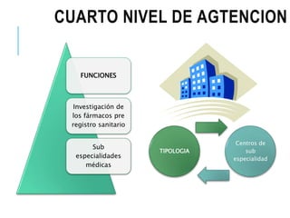 CUARTO NIVEL DE AGTENCION
FUNCIONES
Investigación de
los fármacos pre
registro sanitario
Sub
especialidades
médicas
TIPOLOGIA
Centros de
sub
especialidad
 