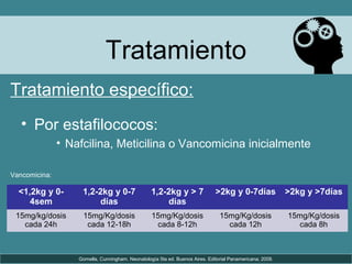 Tratamiento
• Por estafilococos:
• Nafcilina, Meticilina o Vancomicina inicialmente
Tratamiento específico:
<1,2kg y 0-
4sem
1,2-2kg y 0-7
días
1,2-2kg y > 7
días
>2kg y 0-7días >2kg y >7días
15mg/kg/dosis
cada 24h
15mg/Kg/dosis
cada 12-18h
15mg/Kg/dosis
cada 8-12h
15mg/Kg/dosis
cada 12h
15mg/Kg/dosis
cada 8h
Vancomicina:
Gomella, Cunningham. Neonatología 5ta ed. Buenos Aires. Editorial Panamericana; 2009.
 