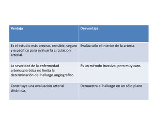 Ventaja

Desventaja

Es el estudio más preciso, sensible, seguro Evalúa sólo el interior de la arteria.
y específico para evaluar la circulación
arterial.
La severidad de la enfermedad
arteriosclerótica no limita la
determinación del hallazgo angiográfico.

Es un método invasivo, pero muy caro.

Constituye una evaluación arterial
dinámica.

Demuestra el hallazgo en un sólo plano

 