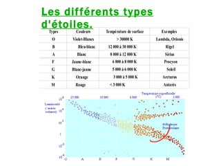 Les différents types d'étoiles. 