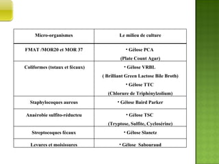 MILIEUX DE CULTURE  Micro-organismes Le milieu de culture FMAT /MOR20 et MOR 37 Gélose PCA  (Plate Count Agar) Coliformes (totaux et fécaux) Gélose VRBL  ( Brilliant Green Lactose Bile Broth) Gélose TTC  (Chlorure de Triphénylzolium) Staphylocoques aureus Gélose Baird Parker Anaérobie sulfito-réducteu Gélose TSC  (Tryptose, Sulfite, Cyclosérine) Streptocoques fécaux Gélose Slanetz Levures et moisissures Gélose  Sabouraud 