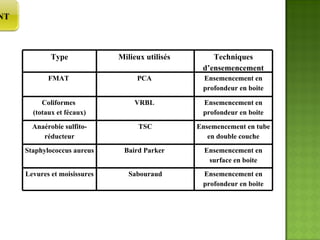 TECHNIQUES D’ENSEMENCEMENT  Type Milieux utilisés  Techniques d’ensemencement FMAT  PCA  Ensemencement en profondeur en boite Coliformes  (totaux et fécaux) VRBL  Ensemencement en profondeur en boite Anaérobie sulfito-réducteur TSC Ensemencement en tube en double couche Staphylococcus aureus Baird Parker  Ensemencement en surface en boite Levures et moisissures Sabouraud Ensemencement en profondeur en boite 