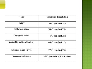 CONDITIONS D’INCUBATION  Type Conditions d’incubation FMAT 30°C pendant 72h Coliformes totaux  30°C pendant 24h Coliformes fécaux 44°C pendant 24h Anaérobies sulfito-réducteurs 46°C pendant 12h Staphylococcus aureus 37°C pendant 24h Levures et moisissures 25°C pendant 3, 4 et 5 jours 