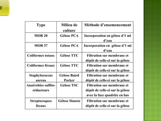 METHODE  D’ENSEMENCEMENT Type Milieu de culture Méthode d’ensemencement MOR 20 Gélose PCA Incorporation en gélose d’1 ml d’eau MOR 37 Gélose PCA Incorporation en  gélose d’1 ml d’eau Coliformes totaux Gélose TTC Filtration sur membrane et dépôt de celle-ci sur la gélose Coliformes fécaux Gélose TTC Filtration sur membrane et dépôt de celle-ci sur la gélose Staphylococcus aureus Gélose Baird Parker Filtration sur membrane et dépôt de celle-ci sur la gélose Anaérobies sulfito-réducteurs Gélose TSC Filtration sur membrane et dépôt de celle-ci sur la gélose avec la face quadriée en bas Streptocoques fécaux Gélose Slanetz Filtration sur membrane et dépôt de celle-ci sur la gélose 