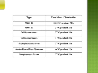 CONDITIONS  D’INCUBATION  Type Conditions d’incubation MOR 20 20-22°C pendant 72 h MOR 37 37°C pendant 24h Coliformes totaux 37°C pendant 24h Coliformes fécaux 44°C pendant 24h Staphylococcus aureus 37°C pendant 24h Anaérobies sulfito-réducteurs 46°C pendant 12h Streptocoques fécaux 37°C pendant 24h 