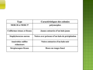 CARACTERES CUTURAUX  Type Caractéristiques des colonies MOR 20 et MOR 37 polymorphes Coliformes totaux et fécaux Jaunes entourées d’un halo jaune Staphylococcus aureus Noires avec présence d’un halo de précipitation Anaérobies sulfito-réducteurs Noires entourées d’un halo noir Streptocoques fécaux Roses ou rouges foncé 