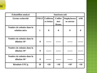 EXEMPLE 1:  PRODUIT DE CHARCUTERIE CUITE Echantillon analysé Saucisson cuit Germe recherché FMAT Coliformes totaux Coliformes fécaux Staphylococcus aureus ASR Nombre de colonies dans la solution mère 1 0 0 0 0 Nombre de colonies dans la dilution 10 -1 0 ------- ------- ------- ------- Nombre de colonies dans la dilution 10 -2 0 ------- ------- ------- ------- Nombre de colonies dans la dilution 10 -3 0 ------- ------- ------- ------- Résultats UFC/g 10 <10 <10 <10 2 <10 