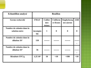 EXEMPLE 2:  BOUILLON Echantillon analysé Bouillon Germe recherché FMAT Coliformes totaux Coliformes fécaux Staphylocoques aureus ASR Nombre de colonies dans la solution mère incomptable 1 0 0 0 Nombre de colonies dans la dilution 10 -1 110 -------- -------- -------- -------- Nombre de colonies dans la dilution 10 -2 36 -------- -------- -------- -------- Résultats UFC/g 1,32 10 4 10 <10 <100 <10 