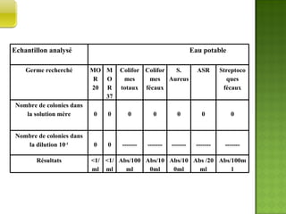 EXEMPLE 3:  L’EAU POTABLE  Echantillon analysé Eau potable Germe recherché MOR 20 MOR 37 Coliformes totaux Coliformes fécaux S. Aureus ASR Streptocoques fécaux Nombre de colonies dans la solution mère 0 0 0 0 0 0 0 Nombre de colonies dans la dilution 10 -1 0 0 ------- ------- ------- ------- ------- Résultats <1/ml <1/ml Abs/100ml Abs/100ml Abs/100ml Abs /20ml Abs/100ml 