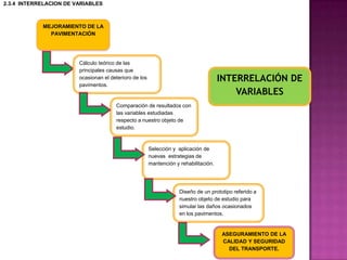 2.3.4 INTERRELACION DE VARIABLES



            MEJORAMIENTO DE LA
              PAVIMENTACIÓN




                        Cálculo teórico de las
                        principales causas que
                        ocasionan el deterioro de los                                  INTERRELACIÓN DE
                        pavimentos.
                                                                                           VARIABLES
                                       Comparación de resultados con
                                       las variables estudiadas
                                       respecto a nuestro objeto de
                                       estudio.



                                                        Selección y aplicación de
                                                        nuevas estrategias de
                                                        mantención y rehabilitación.




                                                                     Diseño de un prototipo referido a
                                                                     nuestro objeto de estudio para
                                                                     simular las daños ocasionados
                                                                     en los pavimentos.


                                                                                       ASEGURAMIENTO DE LA
                                                                                       CALIDAD Y SEGURIDAD
                                                                                         DEL TRANSPORTE.
 