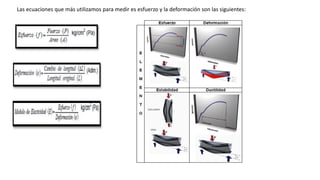 Las ecuaciones que más utilizamos para medir es esfuerzo y la deformación son las siguientes:
 
