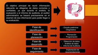 El objetivo principal de reunir información
relevante es allegarse de datos correctos y
confiables, ya que durante el análisis, la
evaluación y el informe de auditoría, el auditor
administrativo se basará precisamente en el
examen de esa información para poder llegar a
su evaluación.
Fase de
identificación
Fase de
planeación
Fase de
desarrollo
Fase de
seguimiento
- Estudio preliminar
- Diagnóstico
- Planeación
- Programación
- Obtención de datos
- Análisis de datos
- Informe de Auditoría
Implantación de
recomendaciones
 