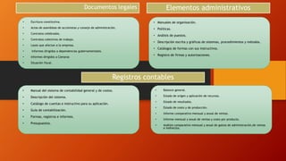 Documentos legales
• Escritura constitutiva.
• Actas de asambleas de accionistas y consejo de administración.
• Contratos celebrados.
• Contratos colectivos de trabajo.
• Leyes que afectan a la empresa.
• Informes dirigidos a dependencias gubernamentales.
• Informes dirigidos a Cámaras
• Situación fiscal.
Elementos administrativos
• Manuales de organización.
• Políticas.
• Análisis de puestos.
• Descripción escrita y gráficas de sistemas, procedimientos y métodos.
• Catálogos de formas con sus instructivos.
• Registro de firmas y autorizaciones.
Registros contables
• Manual del sistema de contabilidad general y de costos.
• Descripción del sistema.
• Catálogo de cuentas e instructivo para su aplicación.
• Guía de contabilización.
• Formas, registros e informes.
• Presupuestos.
• Balance general.
• Estado de origen y aplicación de recursos.
• Estado de resultados.
• Estado de costo y de producción.
• Informe comparativo mensual y anual de ventas.
• Informe mensual y anual de ventas y costo por producto.
• Análisis comparativo mensual y anual de gastos de administración,de ventas
e indirectos.
 