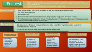 Encuesta
• El auditor utiliza este método para obtener información por medio de la encuesta por cuestionario, se
requiere honestidad dentro de las respuestas. Es necesario validar los resultados, comprobando y comparando
con diversas preguntas.
• El auditor utiliza los métodos que son el cuestionario y la entrevista.
• Debe utilizarse para todo tipo de empresas, ya que necesita de datos fundamentales.
• Los datos deben ser claros
• Áreas de estudio:
 Elementos de la administración: Planeación, Organización, Integración, Dirección, Control.
 Áreas fundamentales: Producción, Ventas, Finanzas, Relaciones industriales, Compras, Créditos y cobranzas,
Relaciones públicas y humanas, Almacén, etc.
Cuestionario:
Entrevista: • La recopilación de datos conduce a la entrevistas y cambios impresionantes, para tener
información mas efectiva.
• Su validez y frutos depende de la habilidad del empleador.
El análisis y evaluación de
la información obtenida.
El informe de auditora Implantación de las
recomendaciones
Representación gréfica del plan
general de auditoría administrativa
Obtenida la
información se
analiza para
conocer la
eficiencia
lograda.
Se elabora el
informe, que es
un instrumento
para la toma de
decisiones.
Solucionar el
problema que
genero a
auditoria. Se
aplican medidas
de mejoramiento
administrativo.
Descripción gráfica del
plan general y de los
programas. Recomienda
utilizar gráficas de flechas
o diagrama de red.
 
