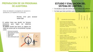 PREPARACION DE UN PROGRAMA
DE AUDITORIA
Antes de implantar un programa es necesaria la
aprobación y el respaldo de la dirección.
ESTUDIO Y EVALUACION DEL
SISTEMA DE CONTROL
• Se estudia un plan de control para un trabajo de auditoria.
• Se tiene que tener previsto cual es el trabajo antes de iniciar su
El auditor tendrá que llevar un registro de
todas las tareas que se encomiende al grupo
como:
• Fecha de iniciación
• Descripción de tarea
• Responsable
• Plazo fijo
• Otra información útil
El auditor tiene que decidir los factores
necesarios para lograr los objetivos
necesarios
Permite sirve para alcanzar
metas fijas.
 