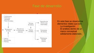 Fase de desarrollo
En esta fase se observa los
elementos vitales que son:
- La investigación
- El análisis dentro de un
marco conceptual
sólidamente elaborado.
 