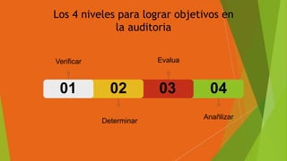 Verificar
Determinar
Evalua
Anañlizar
01 02 03 04
Los 4 niveles para lograr objetivos en
la auditoria
 
