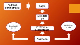 Organización
publica
Organización
privada
Auditoria
administrativa
Fases
Metodolo
gía
Profesional
especializado
Aplicación
 
