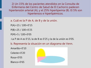 2) Un 15% de los pacientes atendidos en la Consulta de
Enfermería del Centro de Salud de El Cachorro padecen
hipertensión arterial (A), y el 25% hiperlipemia (B). El 5% son
hipertensos e hiperlipémicos.
a. Cuál es la P de A, de B y de la unión.
P(A)=15 / 100=0'15
P(B)=25 / 100=0'25
P(M)=5 / 100=0'05
-La P de A es 0'15, la de B es 0'25 y la de la unión es 0'05.
b. Representa la situación en un diagrama de Venn.
Amarillo=0'10
Celeste=0'20
Rosa=0'05
Blanco=0'65
 