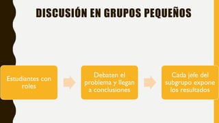 DISCUSIÓN EN GRUPOS PEQUEÑOS
Estudiantes con
roles
Debaten el
problema y llegan
a conclusiones
Cada jefe del
subgrupo expone
los resultados
 
