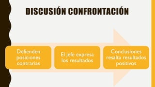 DISCUSIÓN CONFRONTACIÓN
Defienden
posiciones
contrarias
El jefe expresa
los resultados
Conclusiones
resalta resultados
positivos
 