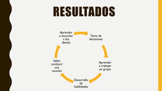 RESULTADOS
Toma de
decisiones
Aprender
a trabajar
en grupo
Desarrollo
de
habilidades
Saber
conducir
una
reunión
Aprender
a escuchar
a los
demás
 